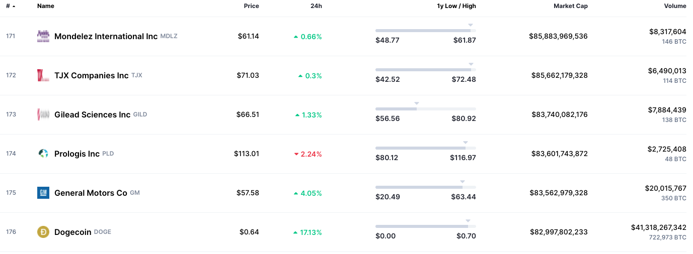 dogecoin-market-cap-general-motors
